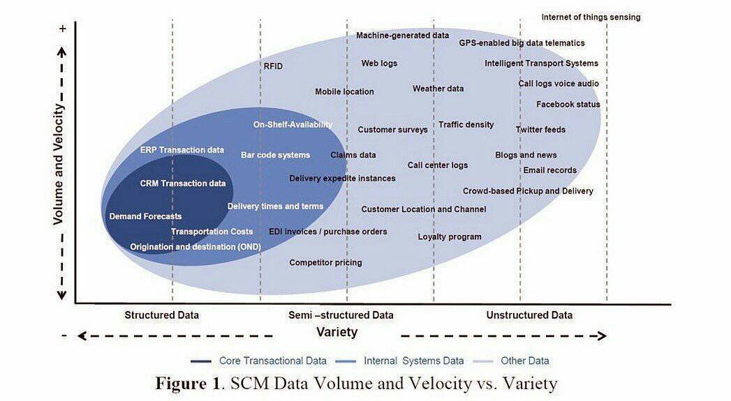 MotorcycleTwitt's tweet image. #BigData feeding the #SupplyChain. #IoT #AI #SCM #DataScience #Analytics #ML @MikeQuindazzi #defstar5