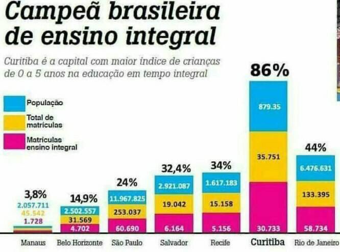 gustavofruet's tweet photo. Na nossa gestão, chegamos a campeã brasileira de ensino integral, com 86% das crianças permanecendo o dia todo na escola. https://t.co/UwSCEOzdWM