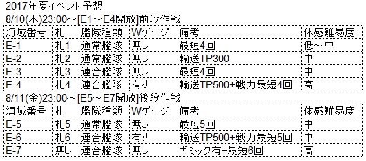 「艦これ」2017年夏イベント開始まであと２週間くらいでしょうか。私は情報遮断して先行してる時が楽しいので、一から組まなくて良いように、あらかじめ流れを勝手に予想して編成仮組みしてます。最近は予想が外れる事が多いですけど