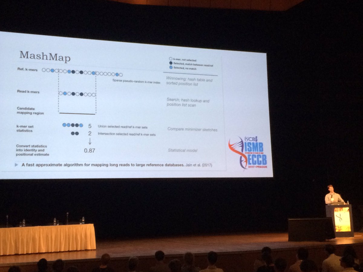 AndreasKapou's tweet photo. @aphillippy on using locality sensity hashing #LSH for aligning long reads #MashMap #ismbeccb #ismb2017 #hitseq2017 https://t.co/2skkp97TOB