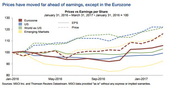 HayekAndKeynes's tweet photo. Prices moving ahead of earnings https://t.co/GJySfTdysn