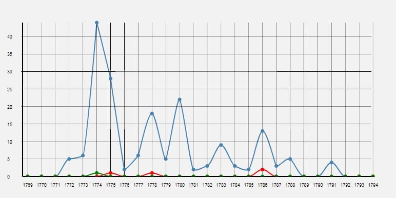 EnlightenmentDH's tweet photo. Comparing STN sales in foreign lang.: Italian wins over English &amp; Spanish. Gorani's education treatise was popular in 1774 #usingFBTEE https://t.co/J4KBy1BDUl