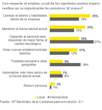 #EYPerú: El 17% de #EmpresasPeruanas prevé crear #NuevosEmpleos en próximos 12 meses. goo.gl/uYDaFM