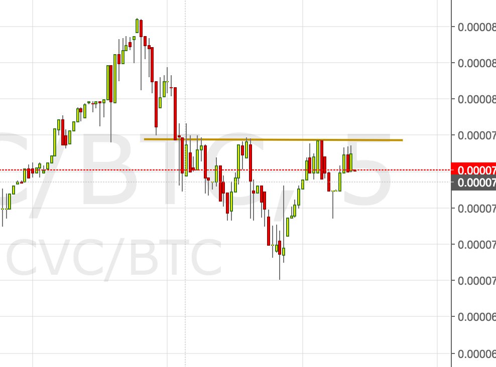 AdamCrypto_lol's tweet photo. $cvc https://t.co/hFWNiggQS2