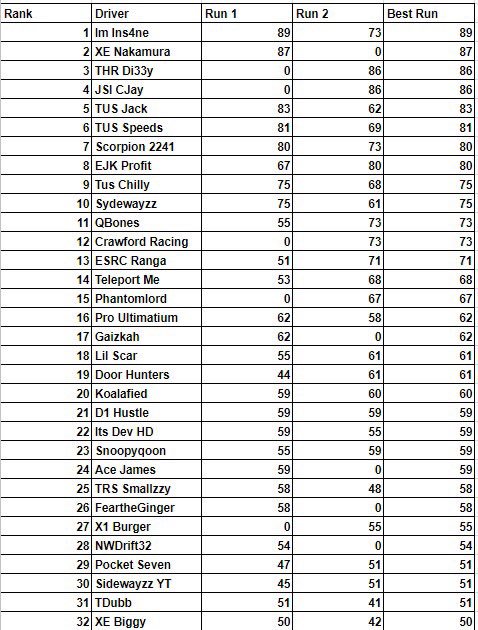 KnC_Phantom's tweet photo. So we qualified 15th for @ESportsDrift Catalunya. Almost thought I wasn't gonna make qualifying altogether. https://t.co/5Rl7olsewk
