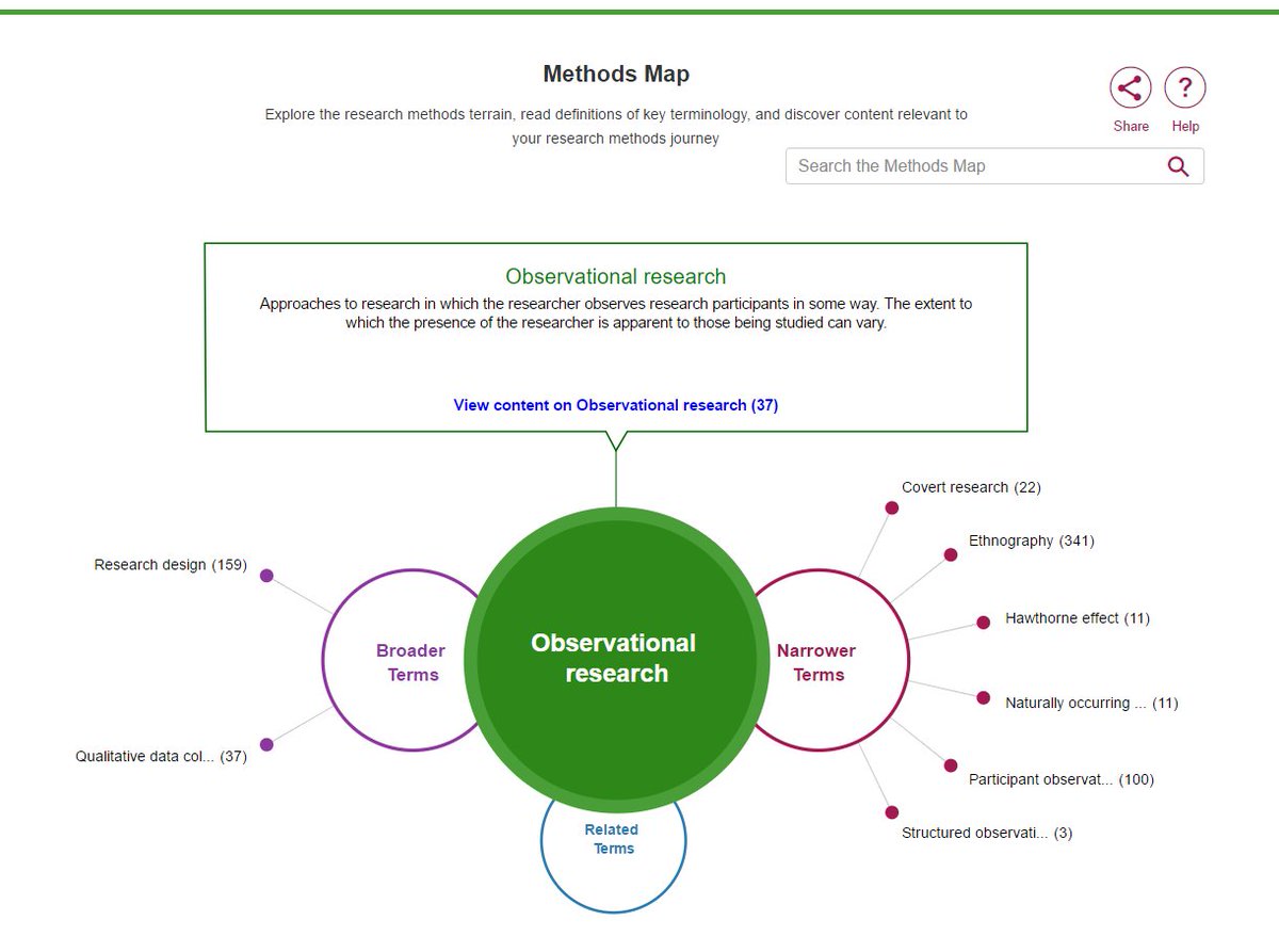 SageCriminology's tweet image. #ResearchMethods Tip: Narrow down on the term you need to know with the Methods Map and birng #MethodToMadness ow.ly/GhlB30dOq1D