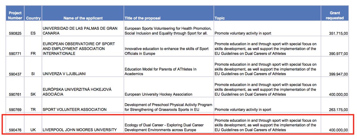 TopsportVUB's tweet photo. What a day! Our research group @TopsportVUB @VUBrussel will be partner in 2 @EUErasmusPlus projects on dual career in 2018-19! @EuSport https://t.co/QfRrQHshgZ
