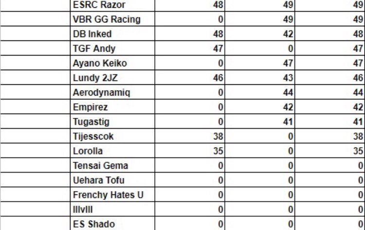 Official ESDA qualifying scores for round 6 Catalunya Congratulations to those who made it in! <a href="/ForzaMotorsport/">Forza Motorsport</a> <a href="/FormulaDrift/">Formula DRIFT</a> #ESDA #eSports