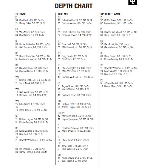 Iu Football Depth Chart 2017