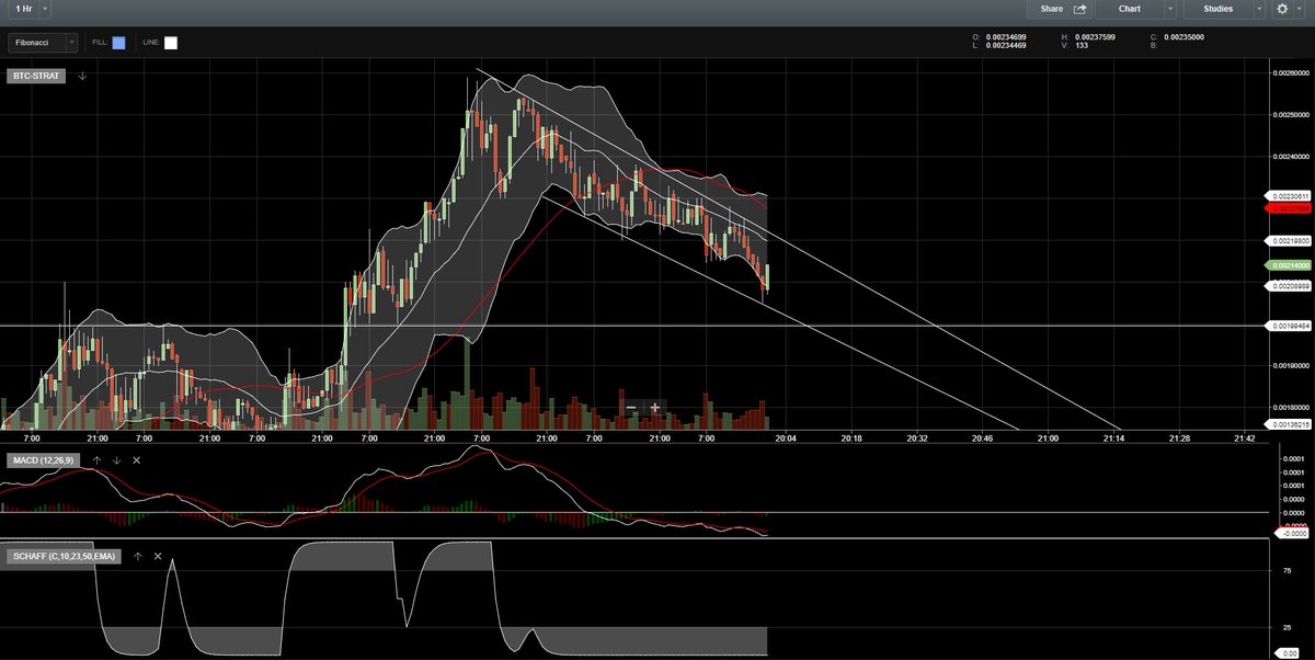 Bizcryptanon's tweet photo. Just some thoughts on $STRAT. The breakout might repeat itself a third time. Feels good to have a little time on my hands now again. https://t.co/tyc8g0Cx7n