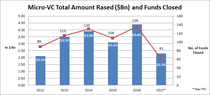 Samirkaji's tweet photo. What you need to know before raising a Micro-VC fund today https://t.co/IOtbrXmcw8 https://t.co/ERIgzfKDqO