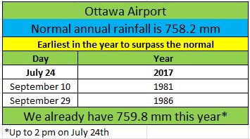 wilsonjamesb's tweet photo. With today's rain we have now reached the normal rainfall for an entire year. This is by far the earliest for this to happen @BlacksWeather https://t.co/oIGja6srf7