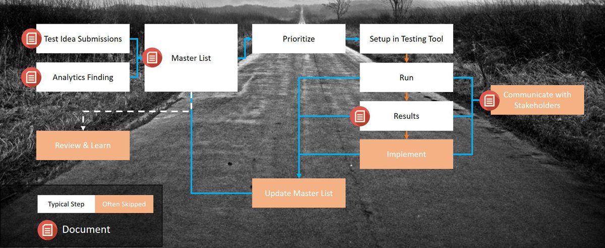 mr_optimize's tweet photo. If this is your testing workflow, you need Mucho Testo to bring it all into a single solution!  https://t.co/grIXhC4013 https://t.co/7BrpXNqsJG