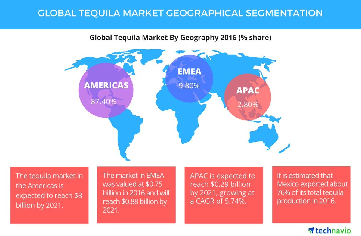 Tiffani_Bova's tweet photo. Where do people drink Tequilla? Americas 87% #NationalTequilaDay https://t.co/eB9eYZTyMz