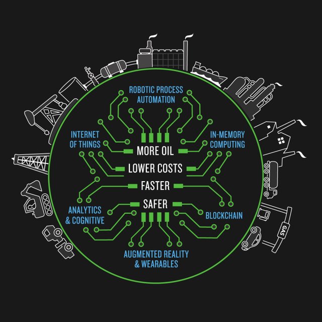 rgoydan's tweet photo. #Oilandgas companies are transforming into digital organizations through technologies like #IoT and #blockchain. https://t.co/lO8KEU2ky1 https://t.co/rdKSuOiukY