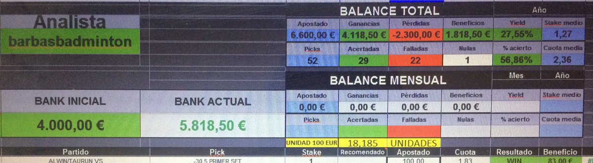BarbasBadminton's tweet photo. Stats  1-24 Julio 
+18 unidades arriba 
Seguimos a lo nuestro 👌
I💚🏸 https://t.co/ahY3SjPl2z