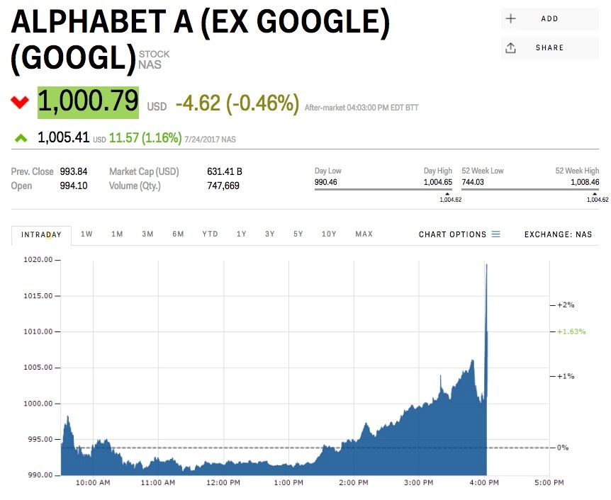 Google Stock Live Chart