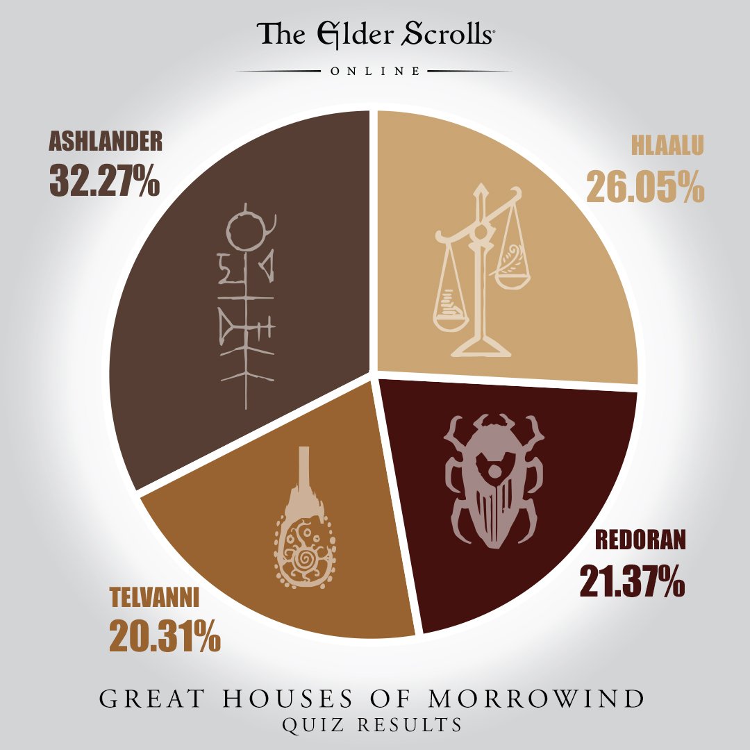The Elder Scrolls Online on Twitter "Thousands have taken our ESO