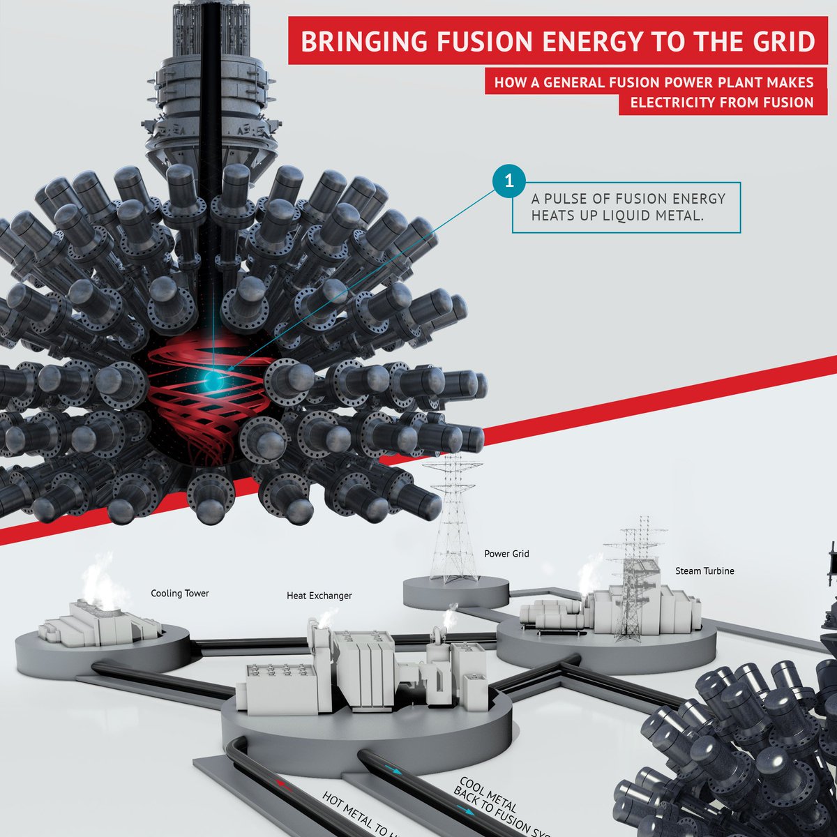 GeneralFusion's tweet image. Infographic: Learn how a fusion power plant works ow.ly/PP6m30ccWvu #cleanenergy #engineering #fusionenergy #IFLscience