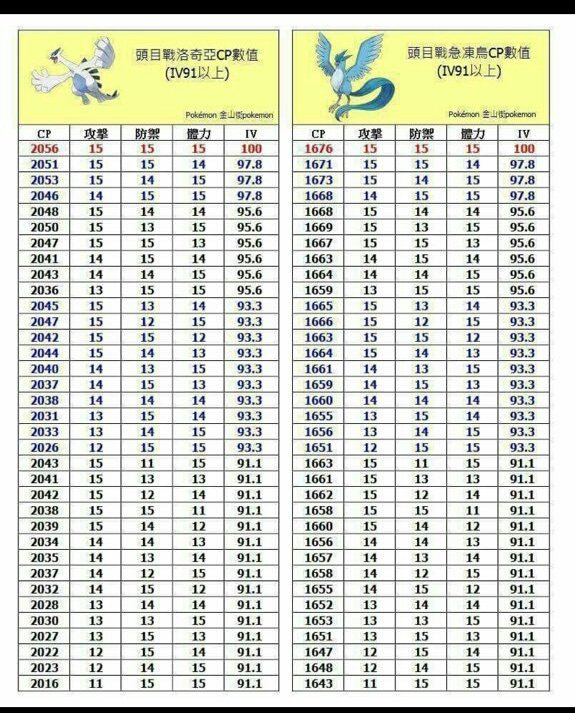 Stardust Pokemon Go En Twitter Most Useful Chart Right Now Thanks Magnusgilbrant For Sharing It Pokemongo Pokemongofest Legendaryraid Chicago Https T Co 2yjn3w9yxq