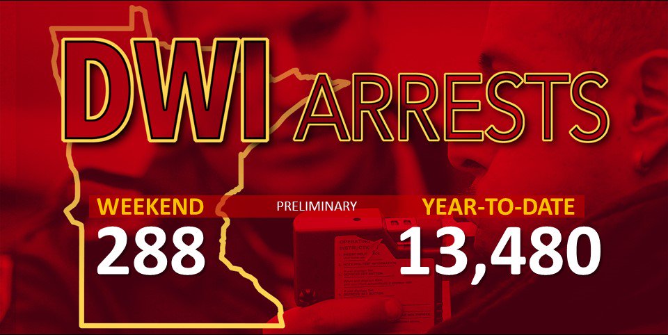 MnDPS_OTS's tweet photo. 13K+ DWI arrests so far this yr. – that’s nearly 100 per day on avg. #SpeakUp &amp; tell everyone you know to line up a #SoberRide. https://t.co/wvykLwYEWX