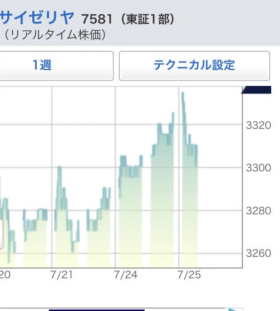 サイゼリアが得してたww初デートでサイゼリアがありかなしか審議して誰得だよと思ったらww