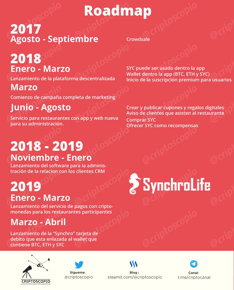 El roadmap de <a href="/synchrocoin/">SYC (SynchroCoin) | Eat To Earn</a> para que se den una idea del proyecto. Mas detalles en el análisis que esta aquí: goo.gl/b1UQo5