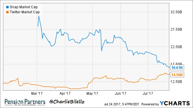 charliebilello's tweet photo. At $16.6 billion, Snapchap is worth $2 billion more than Twitter. That doesn't make much sense to me. $SNAP $TWTR https://t.co/RguaaaFBA0