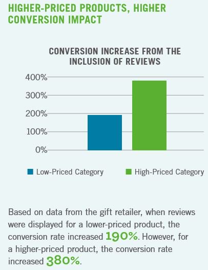sparkinteract's tweet photo. Online reviews matter for businesses, even bad ones! https://t.co/TjDl50IRsI #digitalmarketing #smallbusiness https://t.co/xHionulQBM