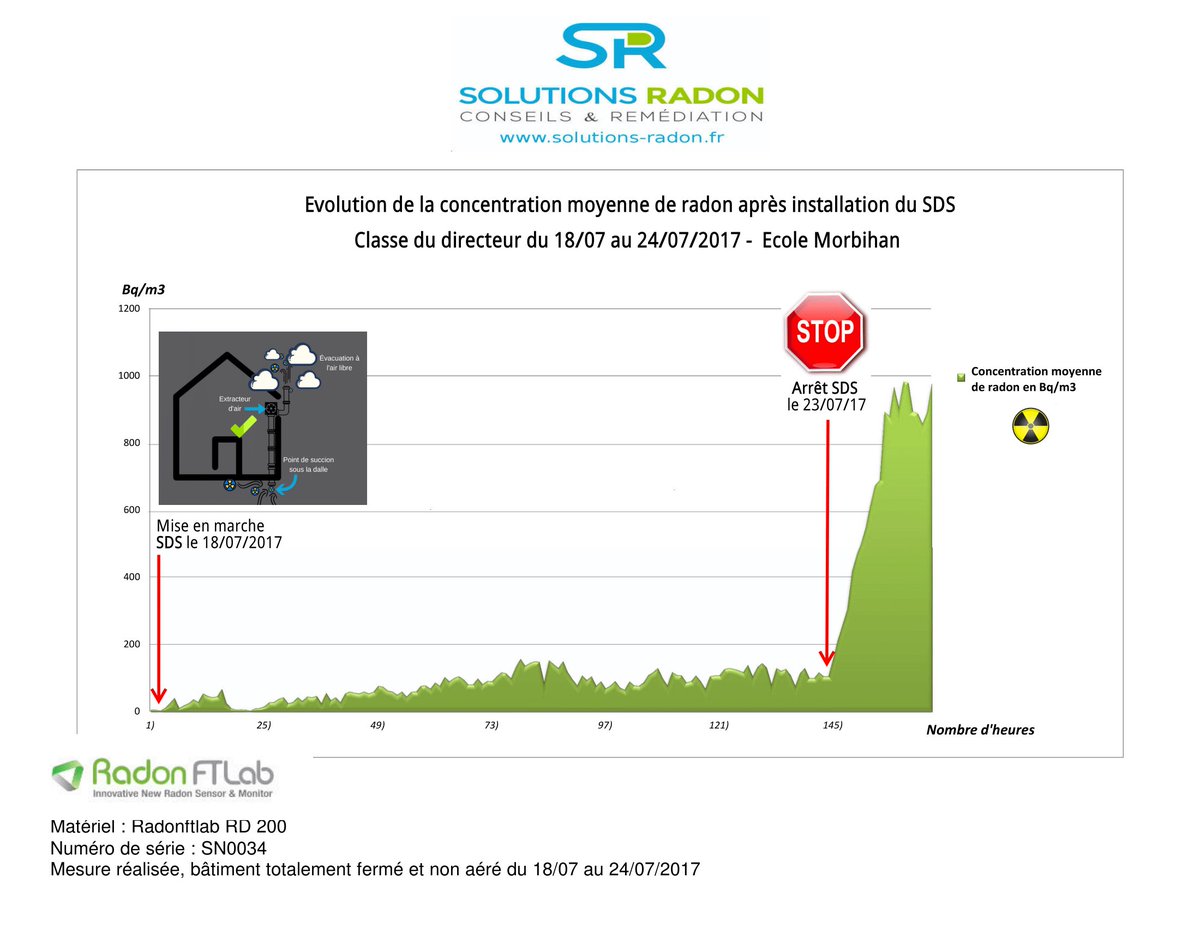 Efficacité du Système de dépressurisation du Sol #SDS pour traiter le #radon, chantier #école #radon #Morbihan mesure avec <a href="/radonFTlab/">RadonFTlab</a>