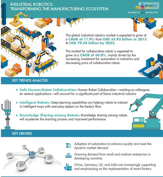 #Industrial #Robots Transform #Manufacturing Floor &amp; Workforce ow.ly/wsog30dRs6b via <a href="/EBNonline/">EBN</a> <a href="/HaileyMcK/">Hailey McKeefry</a>