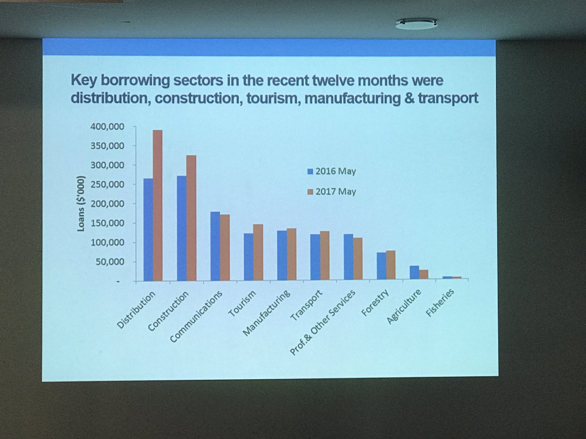 AustraliaPIBC's tweet photo. #SolomonIslands: key sectors borrowing finance include #construction #tourism #manufacturing & #transport = key drivers of economy. #9ASIBF https://t.co/NdIjD3OiZp