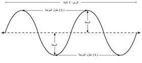 العلاقة بين التردد والطول الموجي علاقة