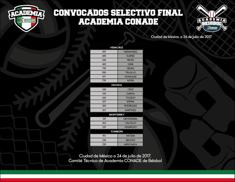 Si está tu número, estás en el selectivo nacional #AcademiaCONADE⚾. Confirma asistencia academiaconade@conade.gob.mx bit.ly/2tUQQYJ