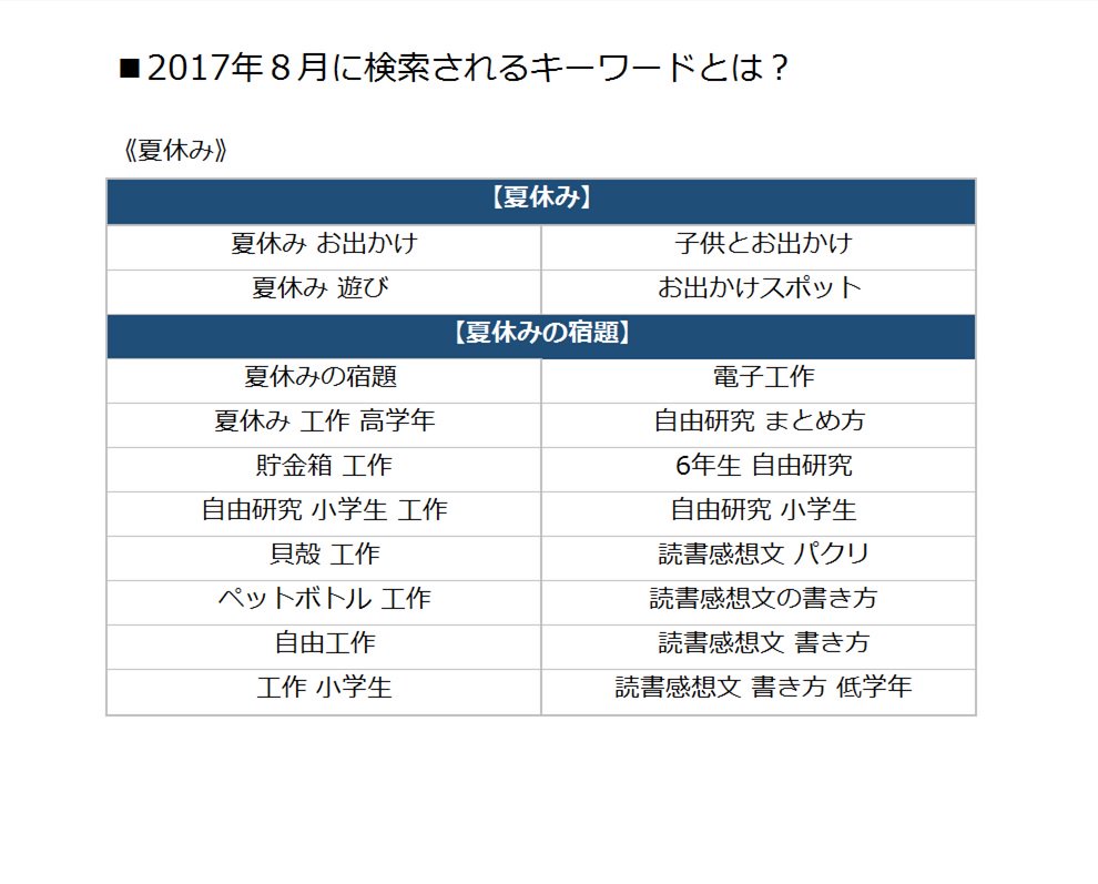 Yahoo 広告 公式サポート Sur Twitter 検索トレンド 第十八弾 17年8月に検索されるキーワードとは 8月に入ると 自由研究 や 読書感想文 など宿題に関するキーワードも増えてきます また 夏休みに家族で出かける人も多いため ファミリー層向けの販促も Yahoo 広告 公式サポート Sur Twitter 検索トレンド 第十八弾 17年8月に検索されるキーワードとは 8月に入ると 自由研究 や 読書感想文 など宿題に関するキーワードも増えてきます また 夏休みに家族で出かける人も多いため ファミリー層向けの販促も