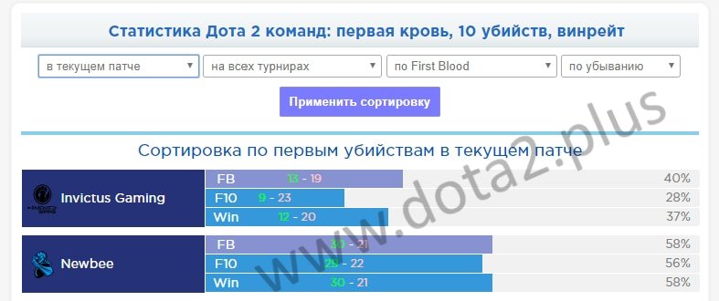 dota2_expert's tweet photo. Стратегия ставок на #FirstBlood в #Dota2 в преддверии #TI7.
https://t.co/cZplcUrlPY
#martingale #bets #egb #gg #strategy #FB #dota2plus https://t.co/xiOlU1s1ud