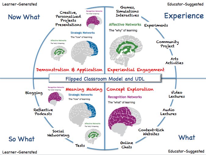 EmilyEQuinlan's tweet photo. Flipped Classrooms and UDL. They can work so well together! #UDL #allstudents #allneeds https://t.co/G1yF9xrK45