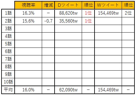 コード ブルー 快進撃続く 2週連続ツイートランキング1位獲得 ツイート数増加要因は 藍沢の 黒田イズム 継承 第2話の感想 あらすじ 視聴率など 山下智久 新垣結衣 有岡大貴らが出演 ついラン