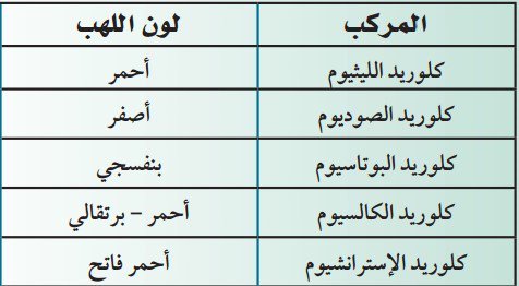 يظهر طيف الانبعاث الذري على شكل طيف متصل من الألوان