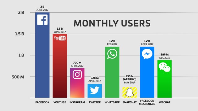 lohleanne's tweet photo. Facebook now has 2 billion monthly users… and responsibility https://t.co/7ZHonFZ7oB https://t.co/YV0MLNcYtf