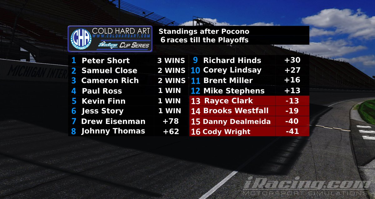 OCR__TV's tweet photo. 6 races remain till the @3WideRCN @cold_hard_art playoffs begin and here is how the playoff grid looks. #LetsGet3Wide #DropTheHammer https://t.co/2YJOAMUdYK