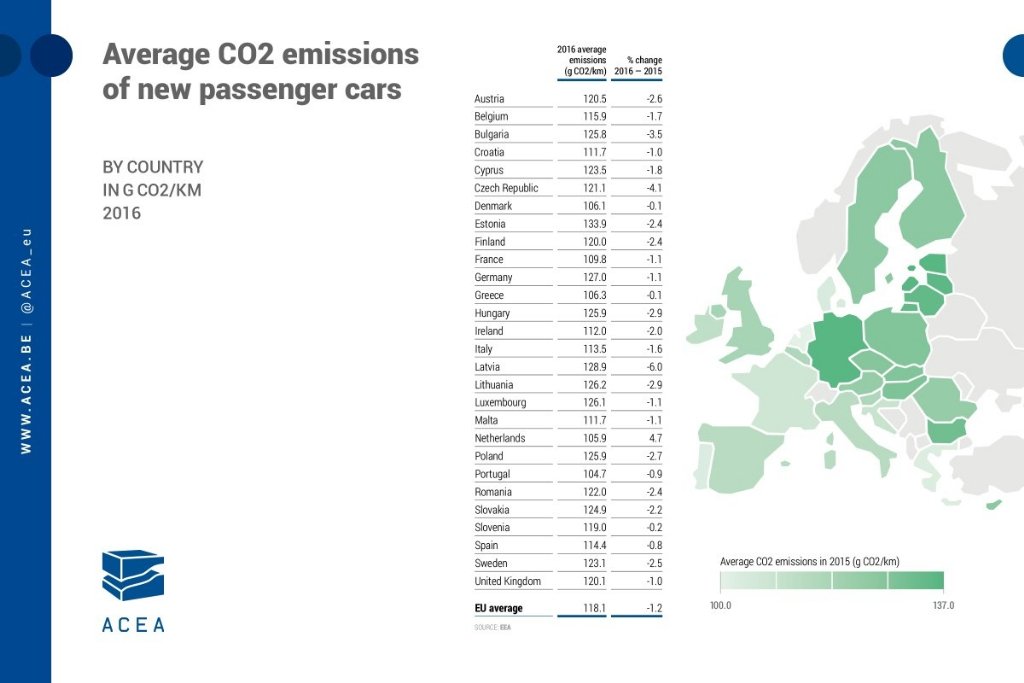 Nederlanders kochten in de EU vorig jaar na de Portugezen de zuinigste auto's; gemiddeld 105,9 gram CO2/km