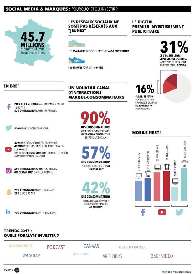 RoiupFR's tweet photo. Les 35-49 ans passent en moyenne 6h58/semaine sur les #réseauxsociaux https://t.co/ZVBECOo3XF via @mkg_pro https://t.co/iQ5vCrOHK3