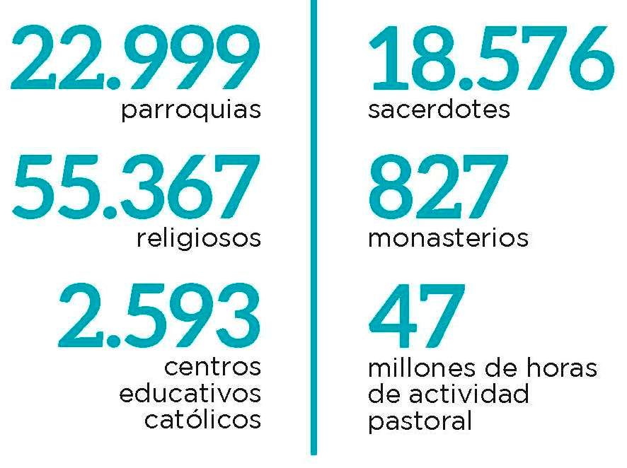 GobEfectiva's tweet photo. La Iglesia en España en cifras: 231.254 bautizos, 9,5 millones de eucaristías... @confepiscopal
Más en https://t.co/0Y8U1Ej8Hz https://t.co/e2Ct2Hhz4o