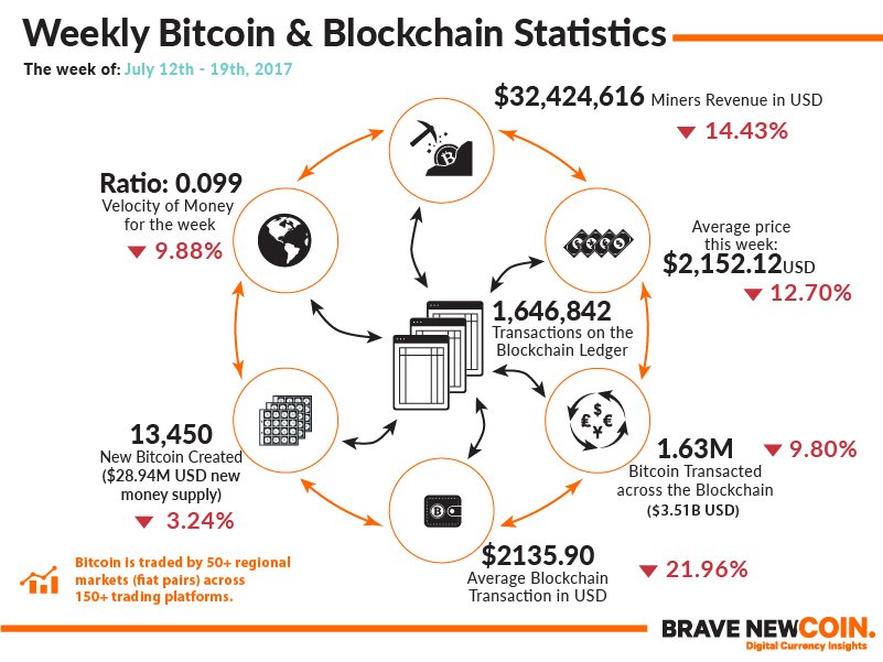 Last week #Bitcoin saw a wildly volatile week. A rundown in #infographic: bit.ly/2upaQWA #blockchain #bitcoin #infographic #segwit