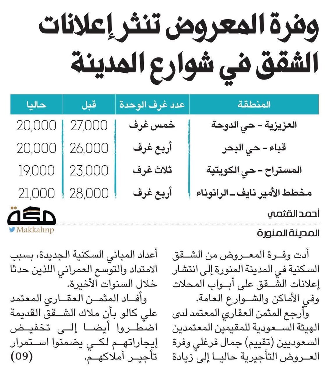 AAlguthmi's tweet photo. وفرة المعروض تخفض #إيجارات الشقق وتنثر إعلاناتها في شوارع #المدينة
 #عقار #عقارات #تأجير #وحدات_سكنية 

https://t.co/3zG51rMGM1
#صحيفة_مكة https://t.co/MB0Q5JZ9Ih