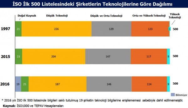 25 yılda dünya değişti ama Türk sanayiinin teknolojik altyapısında değişen bir şey olmadı. 
(tepav.org.tr/tr/blog/s/5948…)