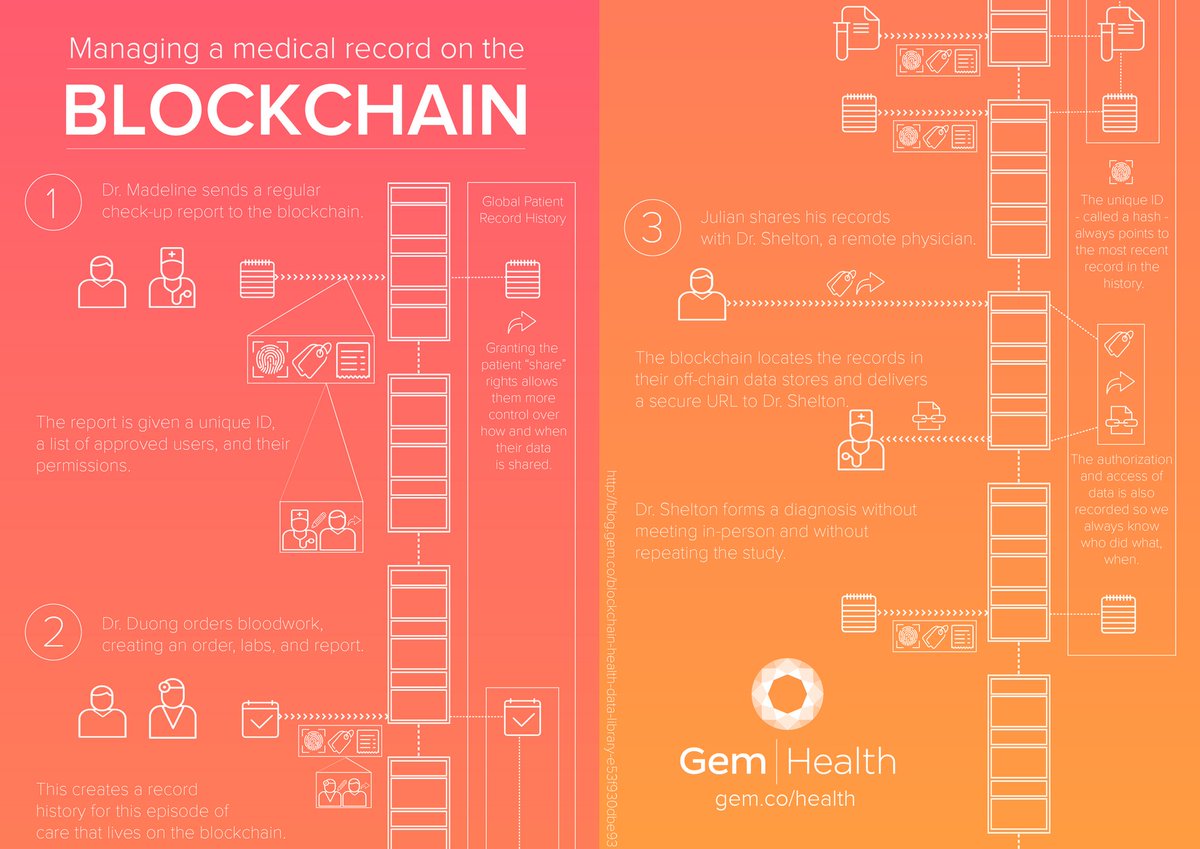 Deepakaraj's tweet photo. Managing Medical Data on The #Blockchain [Infographic]
 https://t.co/rufHAS6drS [by @gemhq]
#BigData... by #psb_dc via @c0nvey https://t.co/WrVdjECC5I