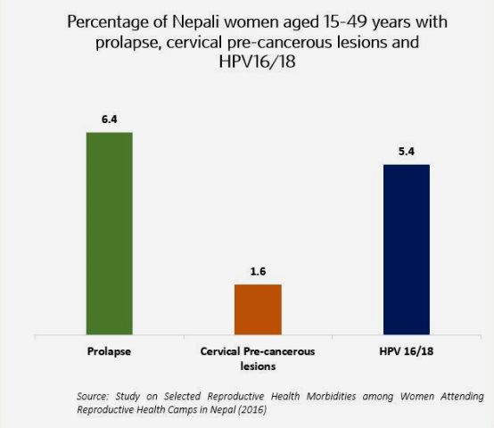 UNFPANepal's tweet photo. 6.4% of women of reproductive age in #Nepal have #uterineprolapse: https://t.co/Lst4QNAIYN. We must take concrete action towards #prolapse. https://t.co/6HVz2CPbWv