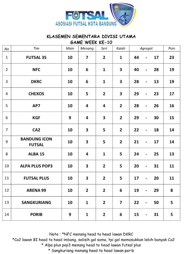Klasmen sementara divisi utama bandung futsal league game week 10 #bandungdivisiutama